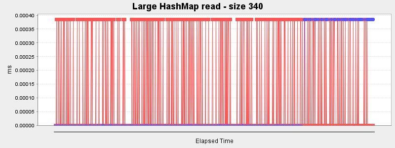 Large HashMap read - size 340